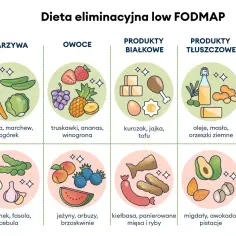 Grafika przedstawia zalecane i unikane produkty w diecie low FODMAP. Pomaga w planowaniu posiłków przy IBS.