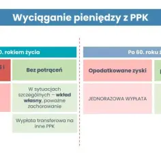 Ppk czy warto po 45 roku życia - uniknij finansowych pułapek