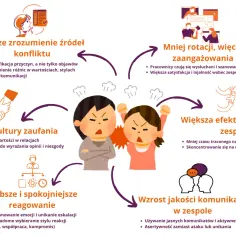Jak skutecznie pełnić rolę mediatora w konflikcie w zespole? Diagram pokazuje korzyści: lepsze zrozumienie przyczyn, budowanie zaufania, spokojniejsze reagowanie, wzrost zaangażowania i efektywności.