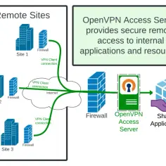 OpenVPN co to? Poznaj kluczowe funkcje i zalety tego oprogramowania