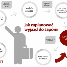Schemat planowania wyjazdu do Japonii: od researchu i wyboru atrakcji po weryfikację planu. Idealny dla każdego, kto marzy o zwiedzaniu Japonii.
