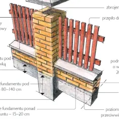 Schemat pokazuje, jak wylać fundament pod ogrodzenie: głębokość podmurówki 60 cm, pod słupkami 80-140 cm. Widać izolację przeciwwilgociową i podmurówkę.