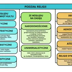 Schemat podziału religii: teistyczne, politeistyczne, nieteistyczne, narodowościowe, uniwersalistyczne, deizm, agnostycyzm, ateizm, synkretyczne. Wiele z nich opiera się na wierzeniach, które można uznać za formę profetyzmu.