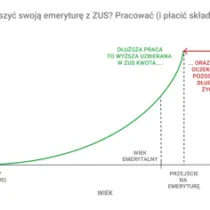 Wykres pokazuje, jak dłuższa praca i składki ZUS zwiększają uzbierane środki na subkoncie ZUS, ale skracają oczekiwaną długość życia.
