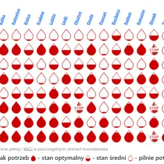 Tabela pokazuje stany magazynowe grup krwi w różnych miastach. Najrzadsza grupa krwi, AB Rh+, jest pilnie potrzebna w kilku miejscach.