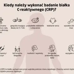 Badanie białka C-reaktywnego (CRP) jest wskazane przy gorączce, osłabieniu, bólu gardła, wysypce skórnej i innych objawach zapalenia.