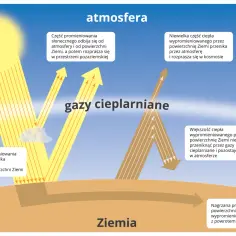 Ilustracja pokazuje, jak gazy cieplarniane w atmosferze zatrzymują ciepło, przyczyniając się do ocieplenia klimatu.