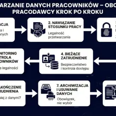 Schemat przetwarzania danych pracowników: od rekrutacji, przez nawiązanie stosunku pracy, aż po dane szczególnych kategorii i archiwizację.
