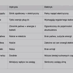 Tabela porównuje co to jest cng i hybryda: napęd, ładowanie, zasięg, zużycie paliwa, koszty, emisję spalin i warunki zimowe.