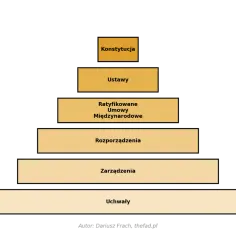 Hierarchia aktów prawnych: na szczycie Konstytucja, poniżej ustawy, umowy międzynarodowe, rozporządzenia, zarządzenia i uchwały.