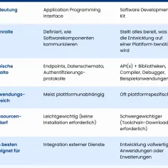 Tabela porównująca API i SDK, kluczowe elementy frameworków programistycznych.