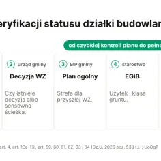 Jak sprawdzić czy działka jest budowlana? 5 kroków: MPZP, decyzja WZ, plan ogólny, EGiB, droga i media.