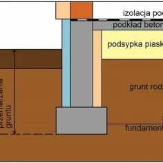 Jak głęboko fundament pod ogrodzenie? Kluczowe informacje i porady