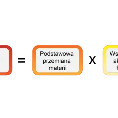 Trzy pola: "Całkowita przemiana materii", "Podstawowa przemiana materii", "Współczynnik aktywności fizycznej". CPM to klucz do zrozumienia tych procesów.