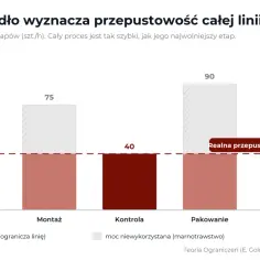 Wykres słupkowy pokazuje, że kontrola jest wąskim gardłem (40 szt./h), ograniczając przepustowość całej linii produkcyjnej.