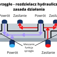 Sekrety działania sprzęgła hydraulicznego: Rewolucyjna technologia przenoszenia mocy