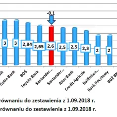Najniższe oprocentowanie w bankach. Gdzie oszczędzić więcej i nie przepłacić?