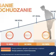 Wykres pokazuje, jak bieganie spala kalorie. Im dłużej biegniesz, tym więcej kalorii spalasz, co pomaga w odchudzaniu.