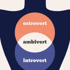 Diagram przedstawiający trzy nakładające się koła: "extrovert", "ambivert" i "introvert". Pomaga określić, czy jesteś introwertykiem czy ekstrawertykiem.