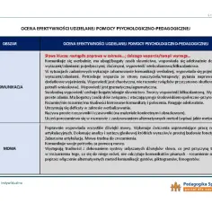Ocena efektywności zajęć rewalidacyjnych: komunikacja werbalna, zasób słownictwa, rozumienie poleceń, mowa, artykulacja, alternatywne metody komunikacji.