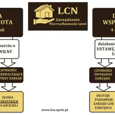 Ustawa o własności lokali tekst jednolity - kluczowe zmiany i obowiązki
