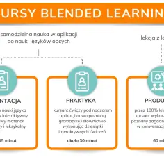 Schemat kursów blended learning: prezentacja (15 min), praktyka (30 min) i produkcja (60 min) z lektorem.