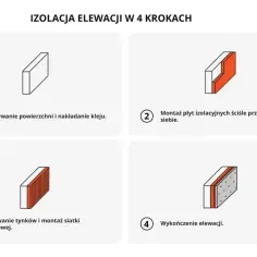 Izolacja elewacji: wyrównanie, klej, styropian, siatka zbrojeniowa, tynkowanie. Cena robocizny zależy od etapu.