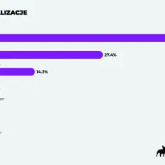 Wykres słupkowy pokazuje specjalizacje programistów: Backend (43.8%), Fullstack (27.4%), Frontend (14.3%), Mobile (5.5%), Embedded (5.4%), GameDev (1.8%), Low-code (1.7%).
