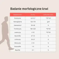 Tabela z badaniem morfologicznym krwi. Wskazuje normy dla różnych składników, w tym eozynofile, których podwyższone wartości mogą świadczyć o problemach.
