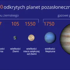 Porównanie wielkości planet od najmniejszej do największej: od wielkości Merkurego po Jowisza.
