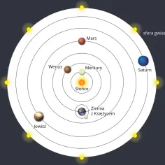 Ilustracja przedstawia teorię heliocentryczną: Słońce w centrum, a wokół niego krążą Merkury, Wenus, Ziemia z Księżycem, Mars, Jowisz i Saturn.