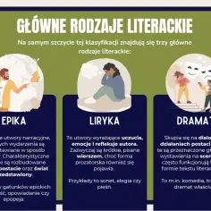 Liryka to utwory wyrażające uczucia, emocje i refleksje autora. Zazwyczaj krótkie, pisane wierszem.