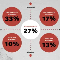 Wykres pokazuje podział na dyplomatycznych i wojujących demokratów (33% i 10%), dyplomatycznych i wojujących autokratów (17% i 13%) oraz niezdecydowanych (27%).