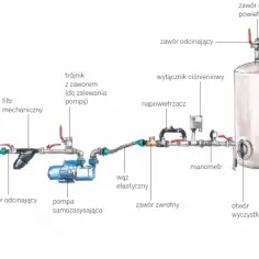 Schemat instalacji hydroforowej z pompą, zbiornikiem i wyłącznikiem ciśnieniowym do hydroforu regulacja.