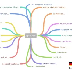 Mapa myśli z hasłem "sprechen" i powiązanymi z nim zwrotami w języku niemieckim.