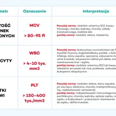 Tabela interpretuje wyniki morfologii krwi: MCV (objętość krwinek czerwonych), WBC (leukocyty) i PLT (płytki krwi).