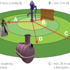 Schemat pokazuje odległości od studni głębinowej bez pozwolenia do rowu z wodą (7,5m), granicy działki (5m), oczyszczalni ścieków (30m) i szamba (15m).