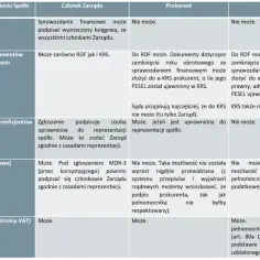 Tabela porównuje, kto może podpisać dokumenty elektronicznie: członek zarządu, prokurent czy pełnomocnik. Prokura jest kluczowa przy reprezentacji spółki.