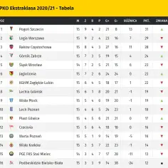 Ekstraklasa: Kto liderem w aktualnej tabeli?