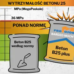 Worek betonu B25 plus "PRO MOTOR" osiąga 36 MPa, znacznie przekraczając normę.