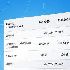 Tabela pokazuje, ile się płaci podatku za działkę budowlaną i inne nieruchomości. W 2026 roku podatek od budynków związanych z działalnością gospodarczą wzrośnie o 1,53 zł/m².