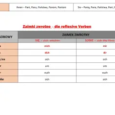 Tabela zaimków zwrotnych niemiecki: ich-mich, du-dich, er/sie/es-sich, wir-uns, ihr-euch, sie/Sie-sich.