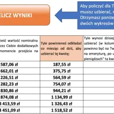 Przykładowe wyliczenie emerytury: tabela pokazuje, ile oszczędności potrzebujesz na emeryturę, ile odkładać miesięcznie i ile to będzie warte dzisiaj.