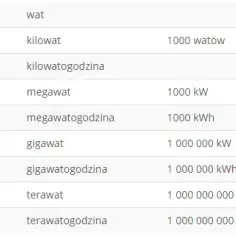 Konwersja jednostek energii: jak przeliczyć kWh na kW i kW na kWh