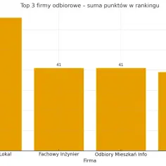Ranking deweloperów budowlanych w Warszawie 2026: Pewny Lokal (66 pkt), Fachowy Inżynier (41 pkt), Odbiory Mieszkań Info (41 pkt), Odbiór.pl (39 pkt).
