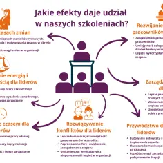 Grafika przedstawia kluczowe cechy lidera: zarządzanie zmianą, energią, czasem, emocjami, rozwiązywanie konfliktów, rozwijanie potencjału zespołu i przywództwo.