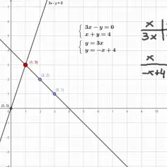 Graficzne rozwiązanie układu równań: przecięcie prostych y=3x i y=-x+4 w punkcie (1,3).
