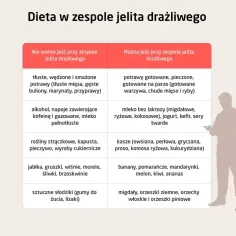 Tabela z zaleceniami dietetycznymi dla osób z wzjg: czego unikać (tłuste, smażone, alkohol) i co można jeść (gotowane, pieczone, bez laktozy).