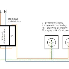 Schemat instalacji elektrycznej: przewód fazowy (L), przewód neutralny (N) i ochronny (PE) podłączone do domowej rozdzielnicy z wyłącznikiem różnicowoprądowym F1, a następnie do gniazdek.