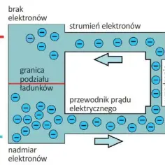 Schemat przepływu elektronów w obwodzie. Brak elektronów po stronie dodatniej, nadmiar po ujemnej. Strumień elektronów płynie przez przewodnik, tworząc prąd o natężeniu mierzone w amperach.